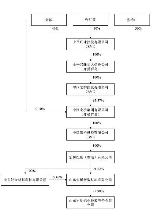 配资网站入口 635亿元收购！宏创控股拟重大资产重组，总资产规模或将突破千亿